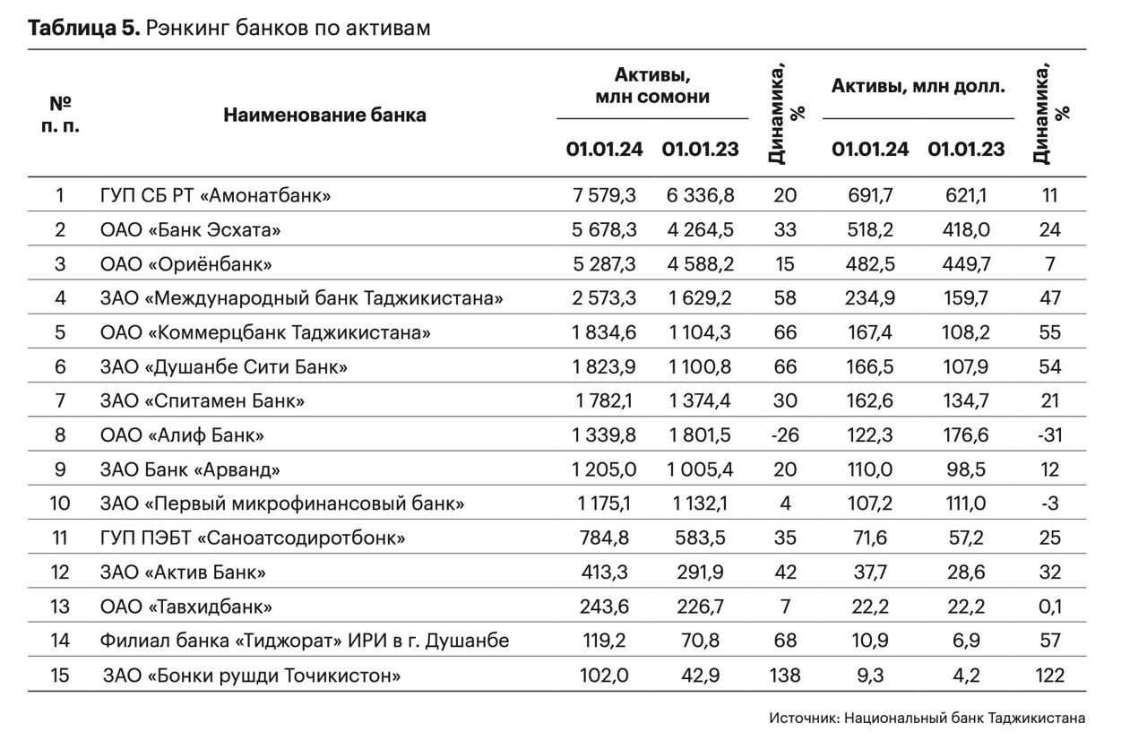 Рэнкинг банков по активам
Из всех банков республики рейтинг от агентства из «большой тройки» имеет только ОАО «Банк Эсхата» (В3 со стабильным прогнозом от рейтингового агентства Moody’s) | Сетка — социальная сеть от hh.ru