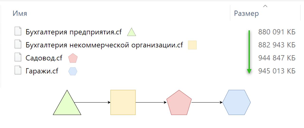 А вы знали, что конфигурация 1С:Гаражи самая большая в линейке бухгалтерских программ?
Мы выпускаем 5 бухгалтерских программ для хозрасчетного плана счетов | Сетка — социальная сеть от hh.ru