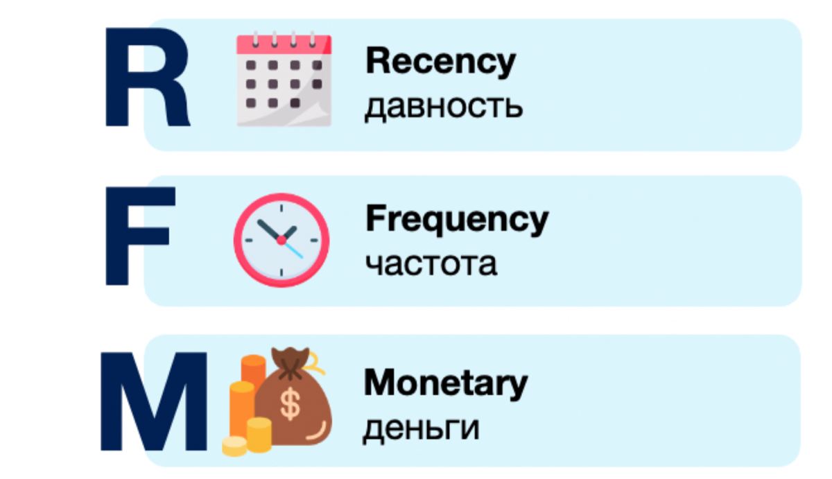RFM сегментация – это мощный метод анализа клиентской базы, основанный на трех ключевых метриках: Recency (давность), Frequency (частота) и Monetary (сумма) | Сетка — социальная сеть от hh.ru