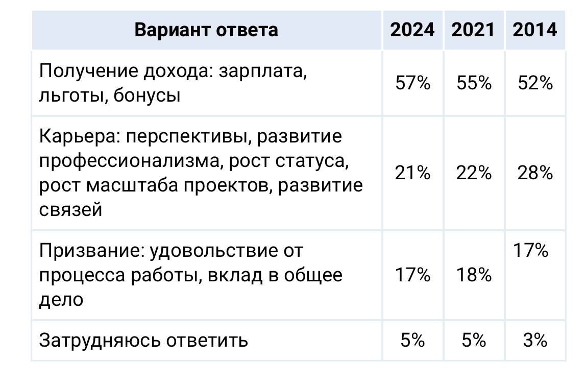 😵‍💫 Большинство россиян работают ради зарплаты, льгот и бонусов – об этом рассказали 57% участников соответствующего опроса | Сетка — социальная сеть от hh.ru