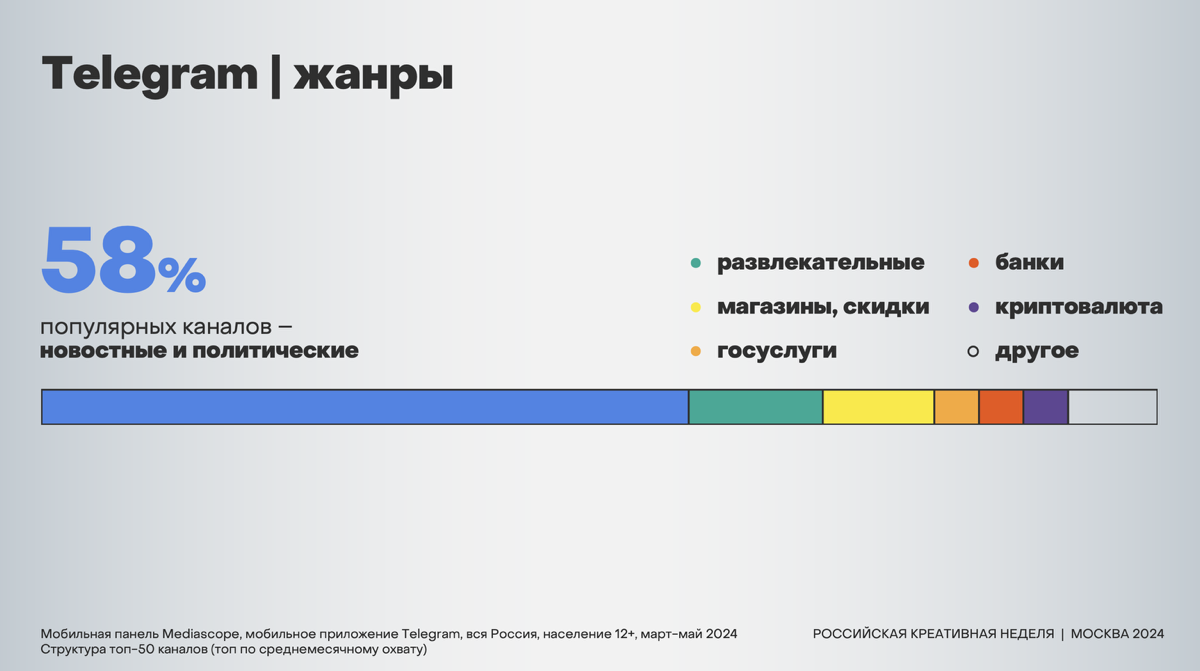 Telegram vs ВКонтакте: кто возьмет верх в 2024 году?
Mediascope выкатил свежую стату по аудитории соцсетей | Сетка — социальная сеть от hh.ru