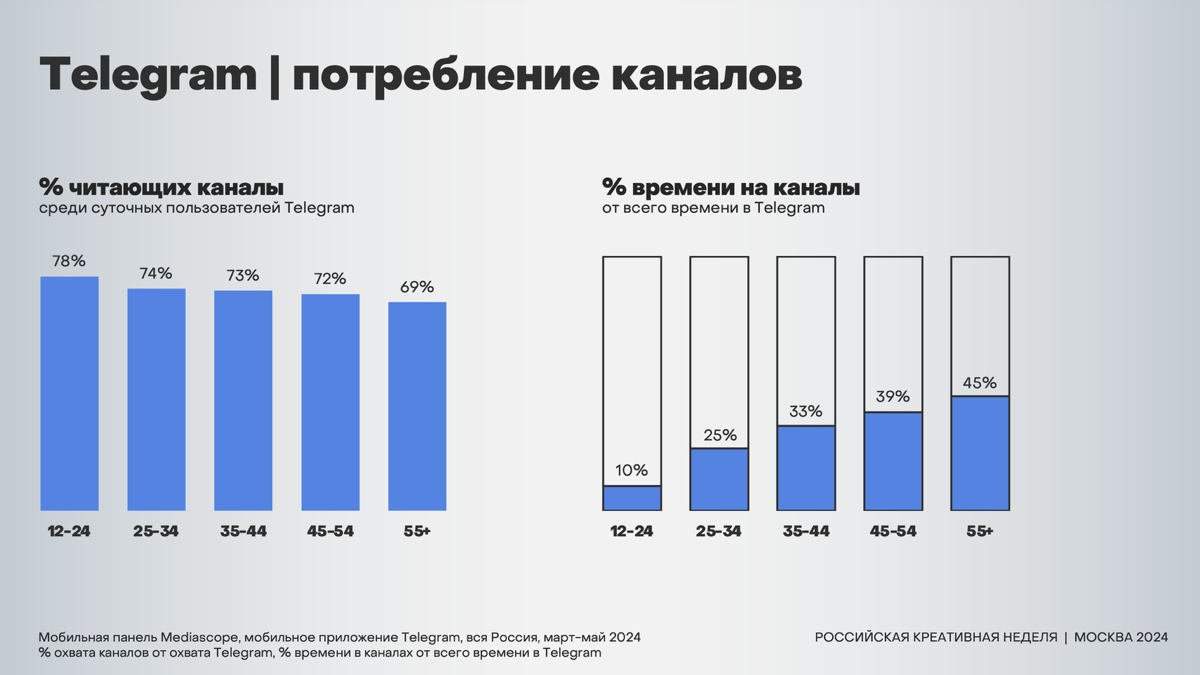 Telegram vs ВКонтакте: кто возьмет верх в 2024 году?
Mediascope выкатил свежую стату по аудитории соцсетей | Сетка — социальная сеть от hh.ru