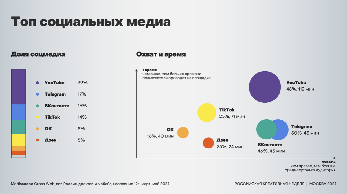 Telegram vs ВКонтакте: кто возьмет верх в 2024 году?
Mediascope выкатил свежую стату по аудитории соцсетей | Сетка — социальная сеть от hh.ru