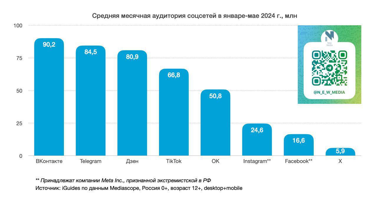 Персональное ощущение vs статистика 
Увидел стату у New Media по среднему MAU соцсетей за первое полугодие 2024 года. По средней месячной аудитории лидирует «ВКонтакте», следом идут Telegram и Дзен | Сетка — социальная сеть от hh.ru