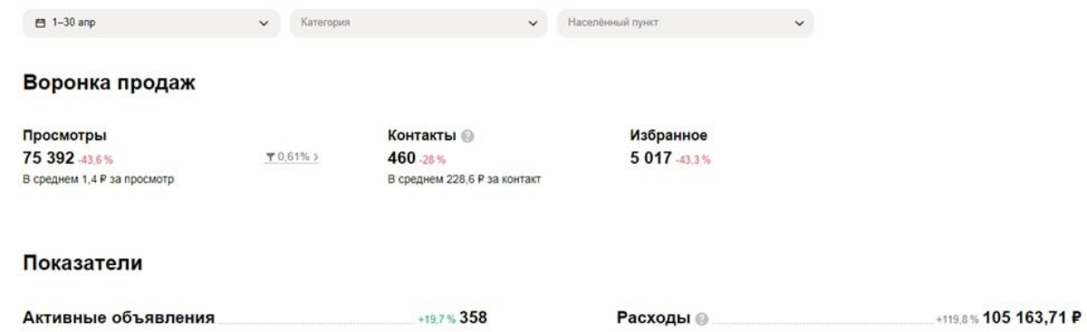 Кейс на авито. Один из видов каркасных домов | Сетка — социальная сеть от hh.ru