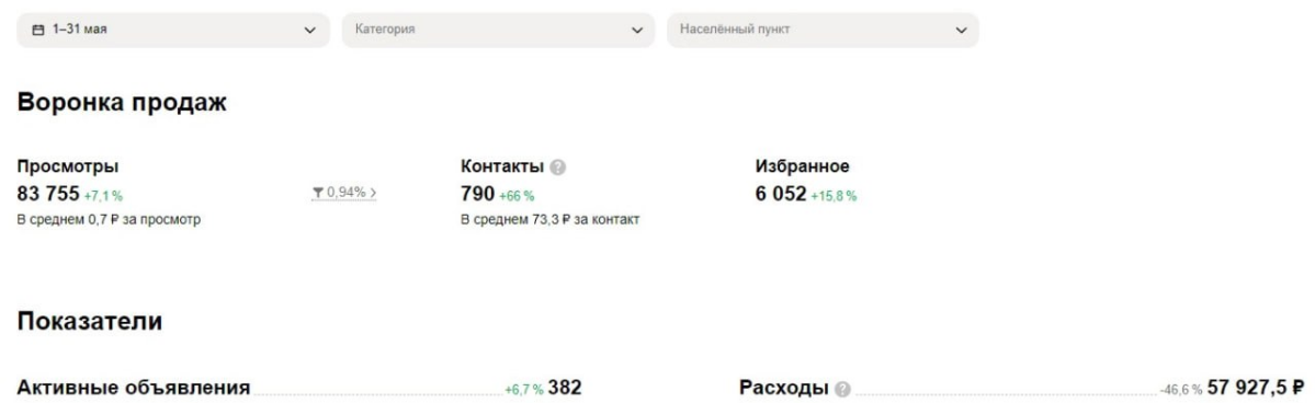 Кейс на авито. Один из видов каркасных домов | Сетка — социальная сеть от hh.ru