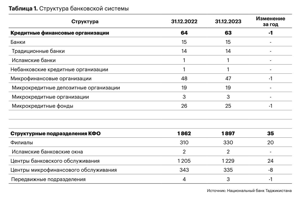 Состояние финансово-кредитной системы
В Республике Таджикистан по состоянию на 31.12.2023 функционировали 63 кредитные финансовые организации, в т. ч | Сетка — социальная сеть от hh.ru