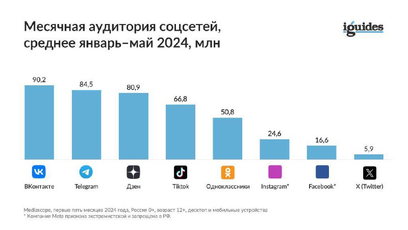 ВКонтакте стала лидером среди соцсетей и платформ по MAU с января по май: средняя месячная аудитория соцсети достигла 90,2 млн человек (рост 4% год к году) | Сетка — социальная сеть от hh.ru