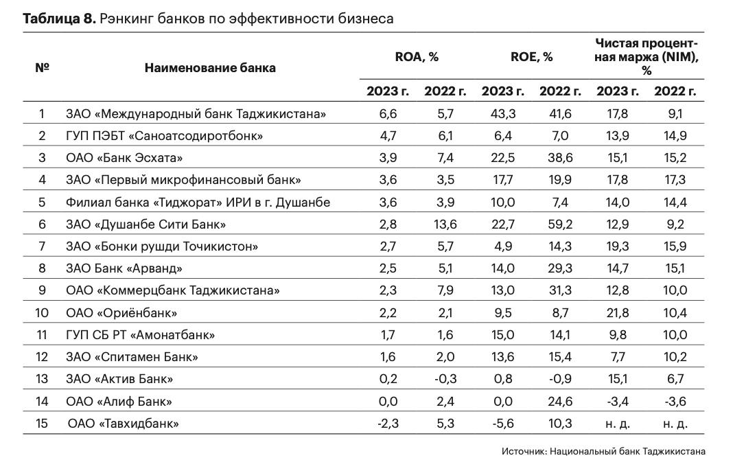 Рэнкинг банков по эффективности бизнеса
Вечером опубликую весь отчет, с которым можно будет ознакомиться | Сетка — социальная сеть от hh.ru