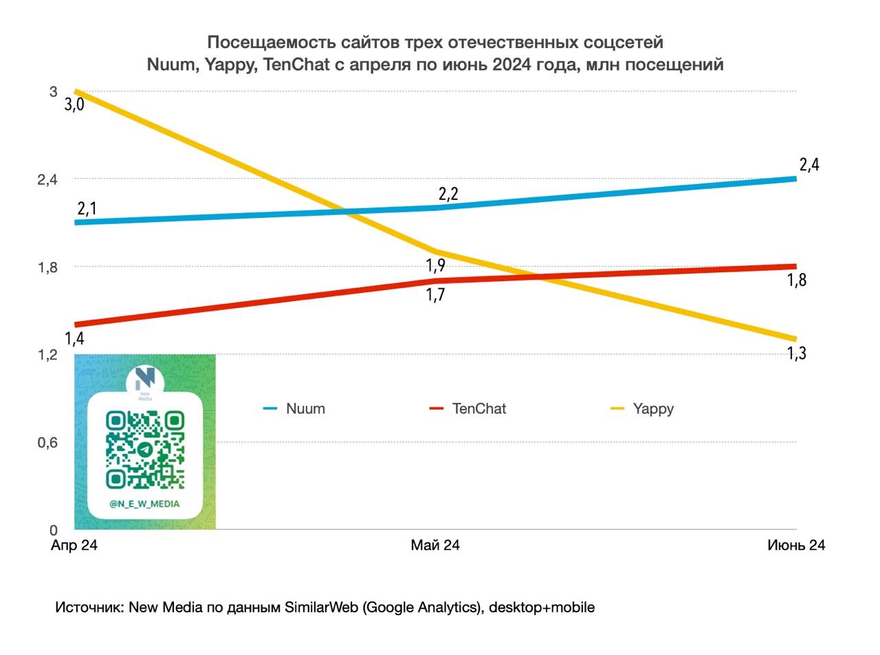 ⚡️ Топ-6 по посещаемости среди отечественных соцсетей в июне 2024 года выглядит так:
1️⃣Nuum — 2,4 млн;
2️⃣TenChat — 1,8 млн;
3️⃣Yappy — 1,3 млн;
4️⃣Looky — 0,1 млн;
5️⃣Сетка — 0,08 млн;
6️⃣Россграм —... | Сетка — социальная сеть от hh.ru