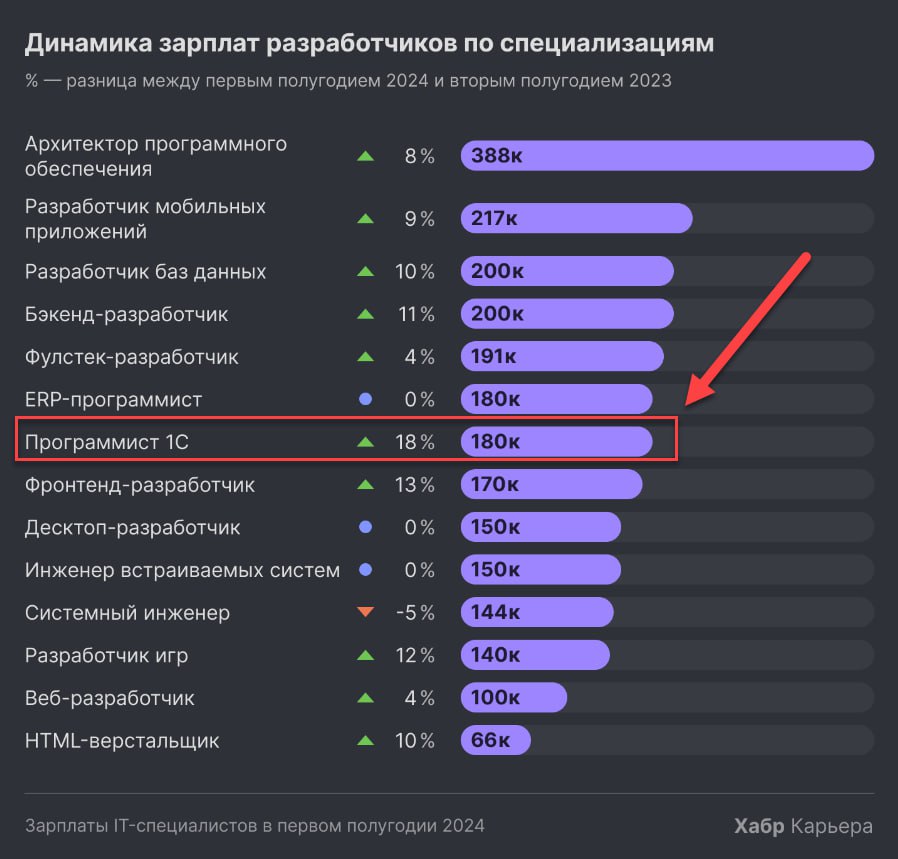 ⚡️Опубликовано исследование по % разницы зарплат ИТ-специалистов между первым полугодием 2024 и вторым полугодием 2023.
Самый ощутимый рост зарплат был у Программистов 1С на 18% | Сетка — социальная сеть от hh.ru