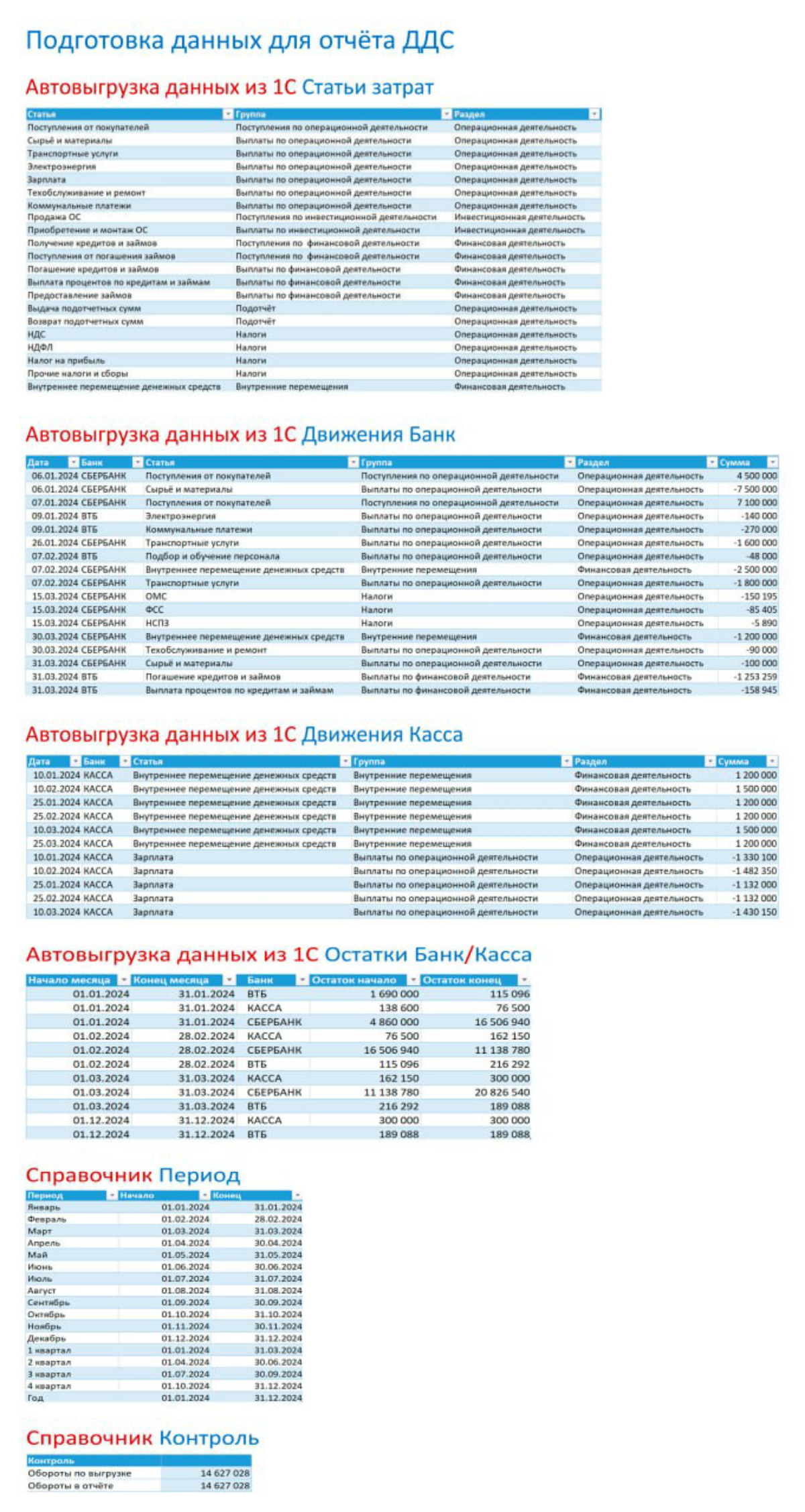• Значимость данных для Отчёта Движение денежных средств в управленческом учёте:


Движения Банк - показывает приток и отток денежных средств на расчетном счете организации | Сетка — социальная сеть от hh.ru