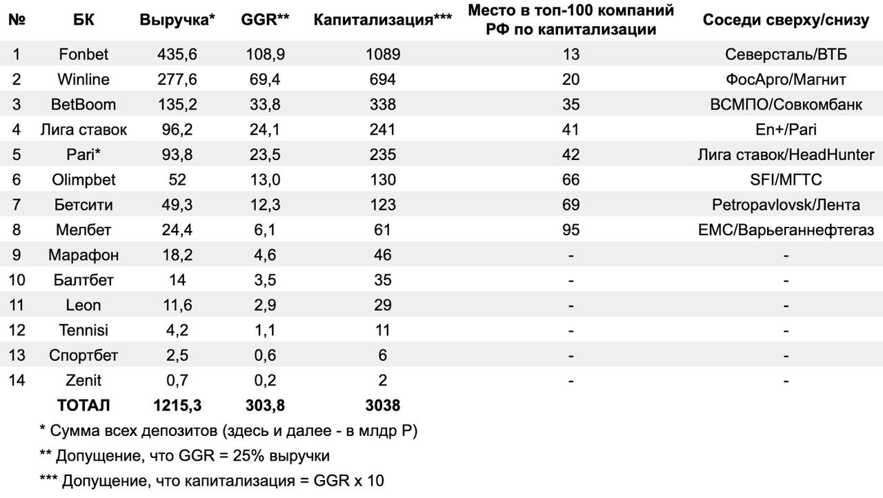 💰 3 трлн ₽ стоит букмекерский бизнес РФ
Схема подсчета:


Выручка за 2023-й


GGR = 25% выручки


Средний по рынку.

Стоимость компании = GGR x 10

Говорят, так оценивают igaming-продукты | Сетка — социальная сеть от hh.ru