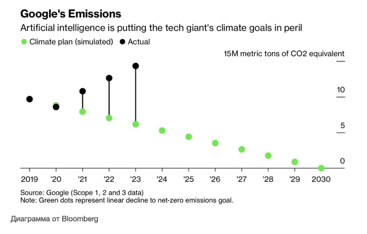 🌐 ИИ и климатические цели технологических компаний: есть ли решение?
Крупные технологические компании долгое время стремились к амбициозным целям по сокращению выбросов ПГ | Сетка — социальная сеть от hh.ru