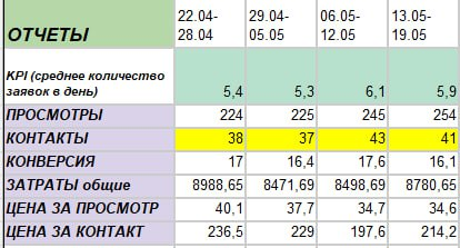 Кейс на Авито услуги: Визовый центр
🏆 Результат: 136-170 заявок в месяц.
📶 1. Аналитика
Стартовая точка. Аккаунт был с отзывами, рейтинг 5.0. Ранее были сделаны объявления, но очень слабые | Сетка — социальная сеть от hh.ru