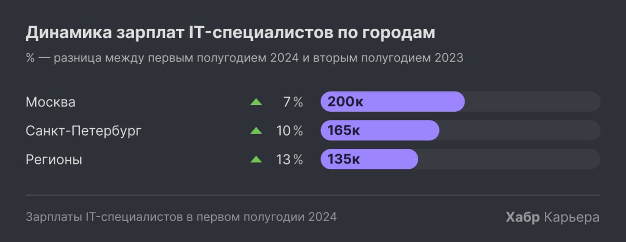 Хабр Карьера подвела итоги по зарплатам IT-специалистов в первом полугодии 2024 года 💸
С более понятной методологией, чем какие-то абстрактные цифры в СМИ 🌝
Тезисно самое интересное 👇🏻
🔸Медианная зарп... | Сетка — социальная сеть от hh.ru