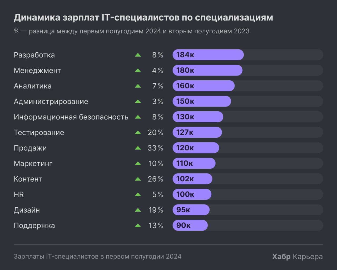 Хабр Карьера подвела итоги по зарплатам IT-специалистов в первом полугодии 2024 года 💸
С более понятной методологией, чем какие-то абстрактные цифры в СМИ 🌝
Тезисно самое интересное 👇🏻
🔸Медианная зарп... | Сетка — социальная сеть от hh.ru