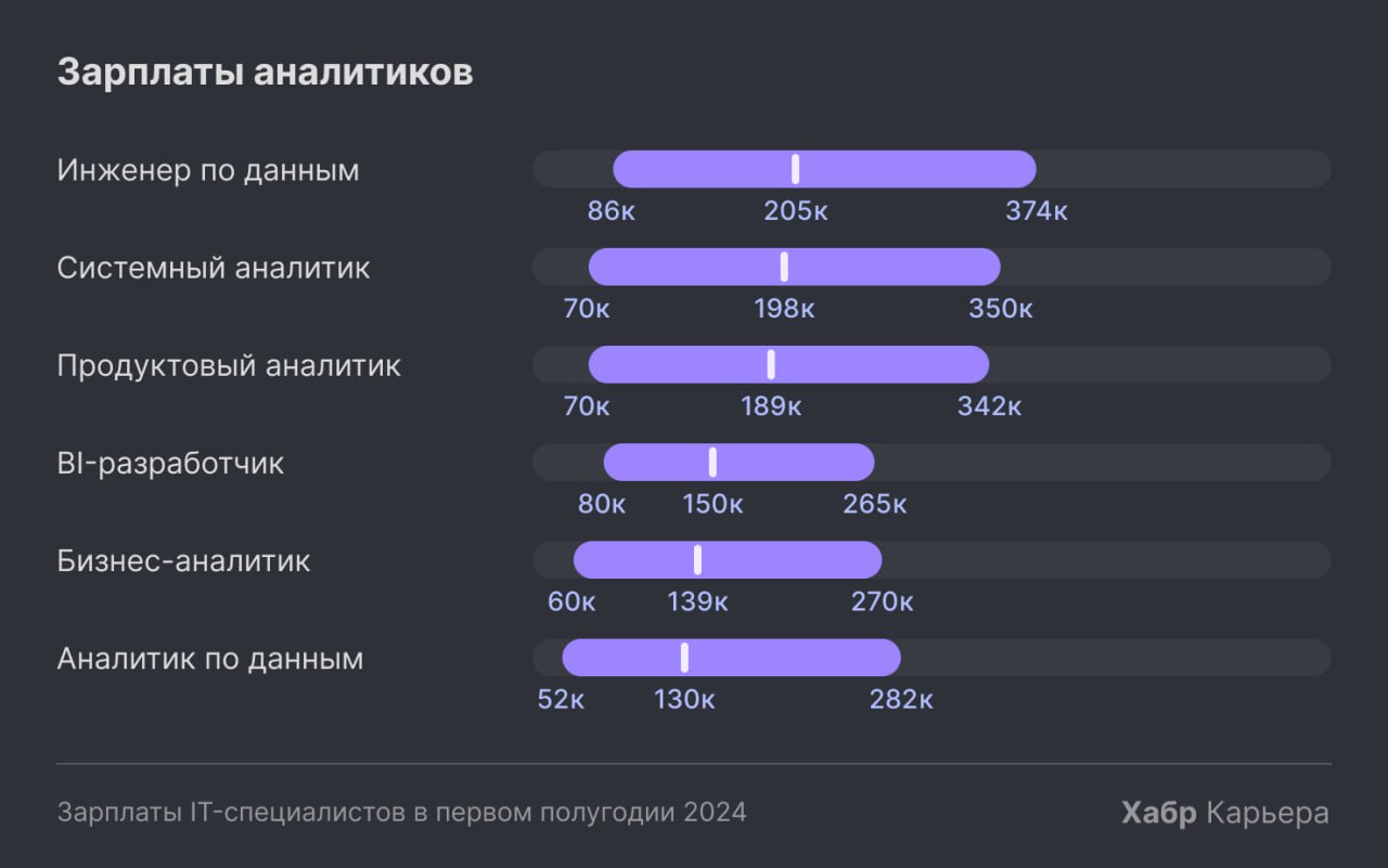 Хабр Карьера подвела итоги по зарплатам IT-специалистов в первом полугодии 2024 года 💸
С более понятной методологией, чем какие-то абстрактные цифры в СМИ 🌝
Тезисно самое интересное 👇🏻
🔸Медианная зарп... | Сетка — социальная сеть от hh.ru