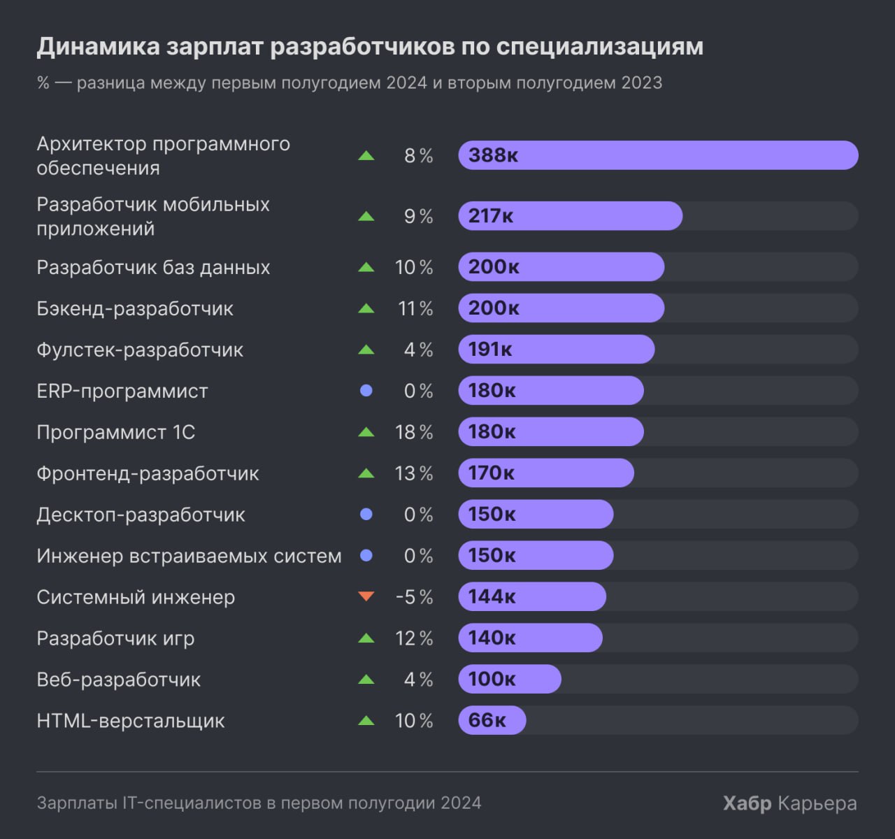 Хабр Карьера подвела итоги по зарплатам IT-специалистов в первом полугодии 2024 года 💸
С более понятной методологией, чем какие-то абстрактные цифры в СМИ 🌝
Тезисно самое интересное 👇🏻
🔸Медианная зарп... | Сетка — социальная сеть от hh.ru