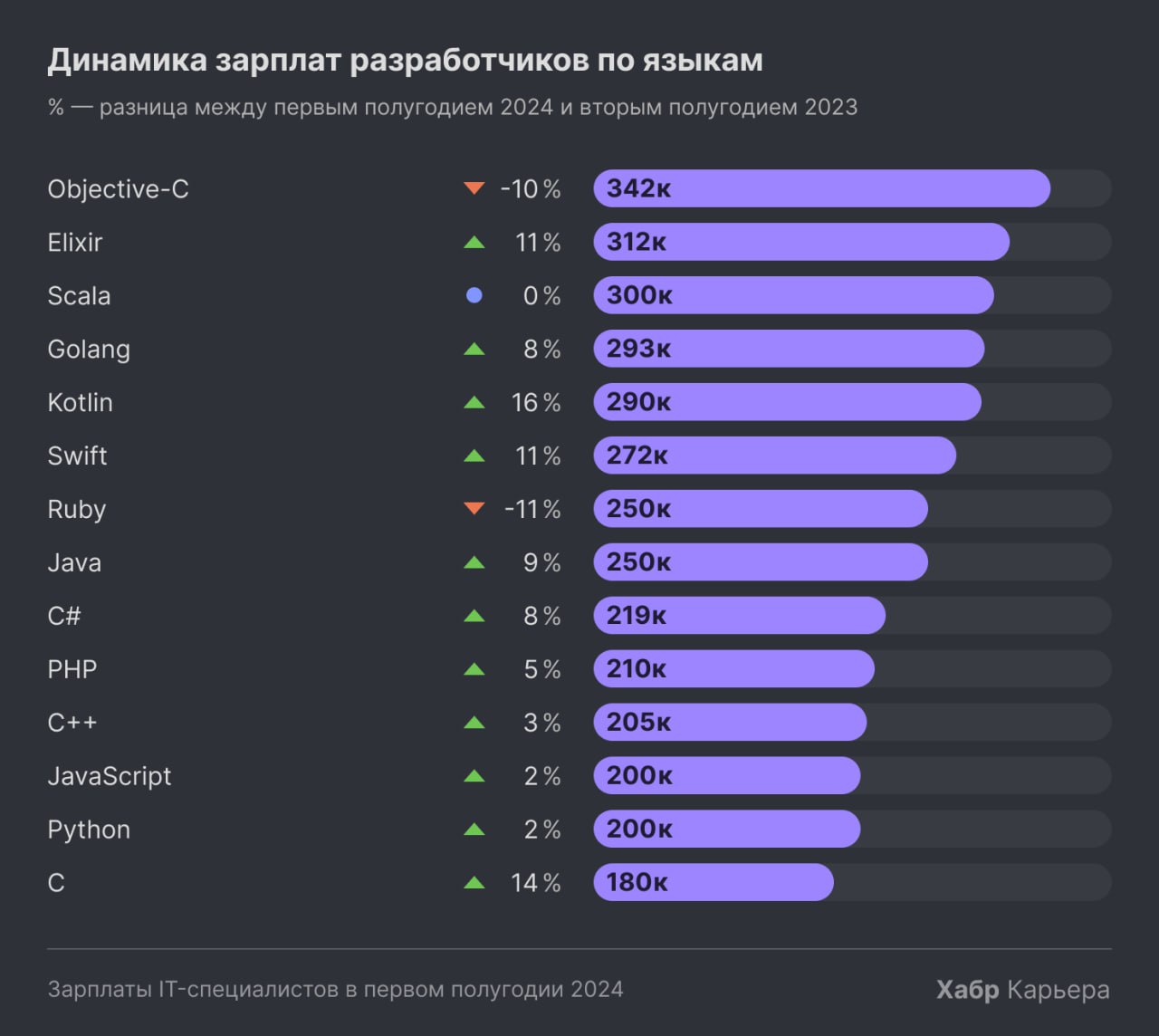 Хабр Карьера подвела итоги по зарплатам IT-специалистов в первом полугодии 2024 года 💸
С более понятной методологией, чем какие-то абстрактные цифры в СМИ 🌝
Тезисно самое интересное 👇🏻
🔸Медианная зарп... | Сетка — социальная сеть от hh.ru