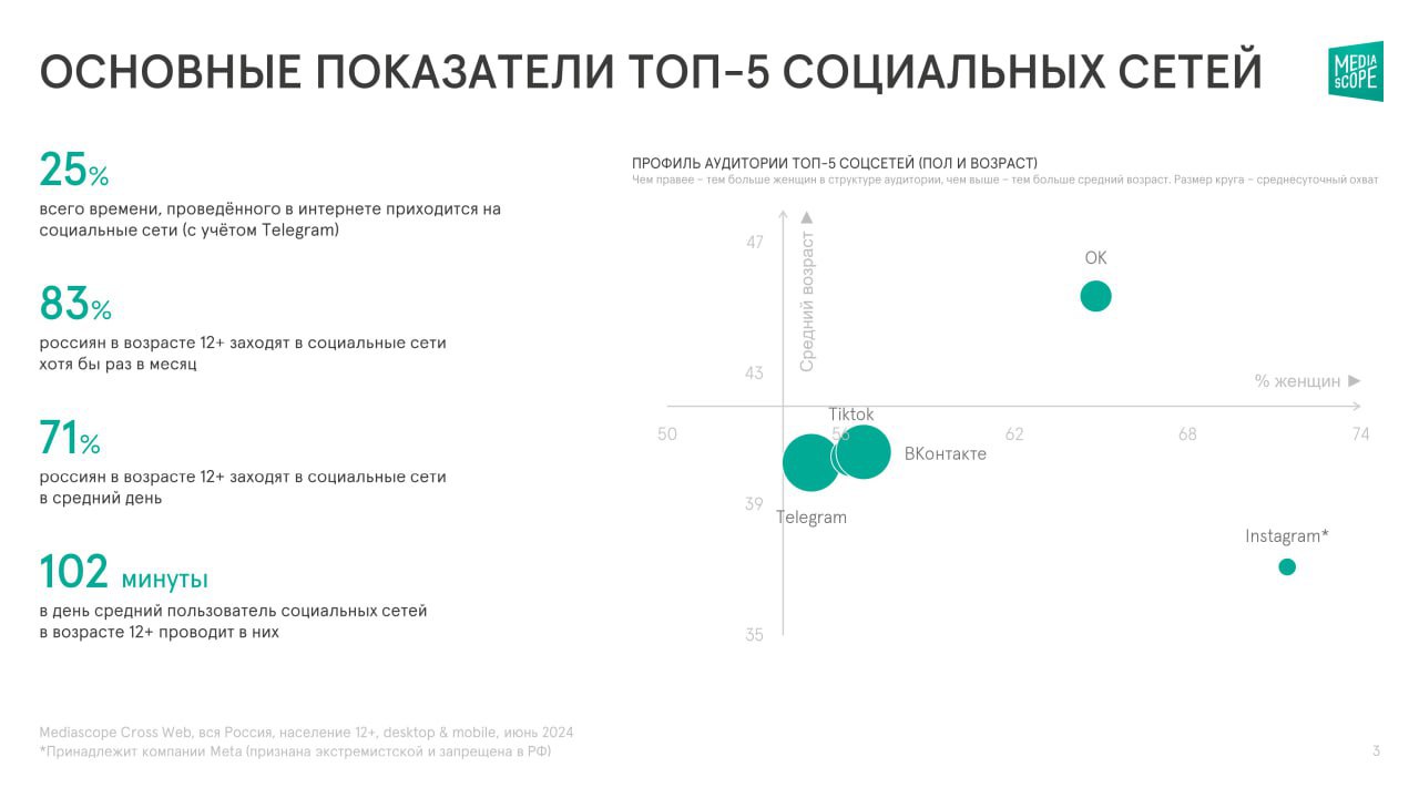 ⚡️ Социальные сети стали неотъемлемой частью жизни большинства россиян. По данным исследования, 83% жителей страны в возрасте от 12 лет и старше регулярно посещают различные платформы | Сетка — социальная сеть от hh.ru