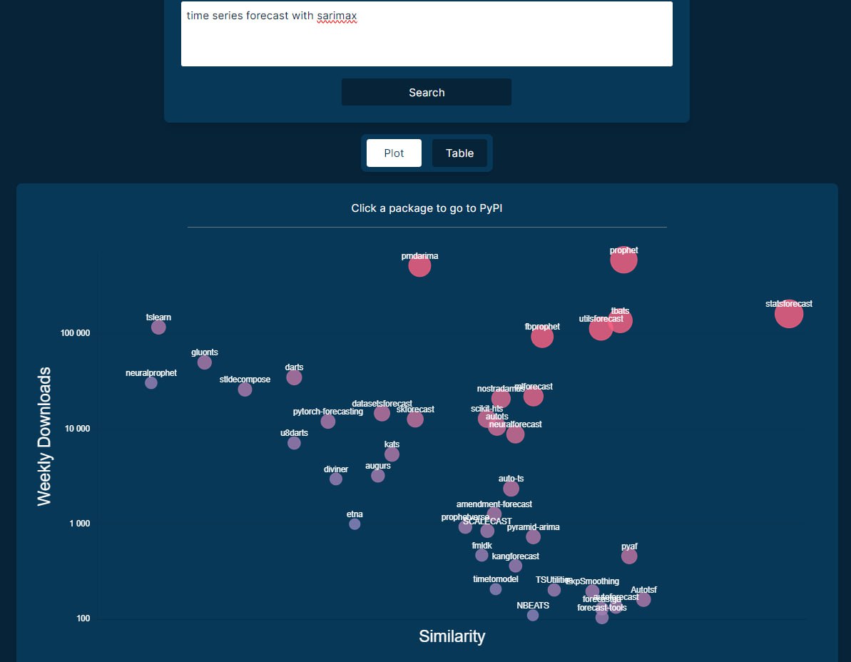 Есть люди, которые руками что-то ищут на pypi? Сейчас там уже более 555 тысяч проектов!
Нашёл прикольный сервис, который реализует поиск на pypi через запросы на естественном языке | Сетка — социальная сеть от hh.ru