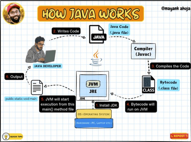 Схема для понимания того как работает Java:
1. Устанавливаем JDK на свой компьютер.
2. Пишем код создаем *.java файл
3. Компилируем код с помощью javac в байткод, на выходе *.class
4 | Сетка — социальная сеть от hh.ru