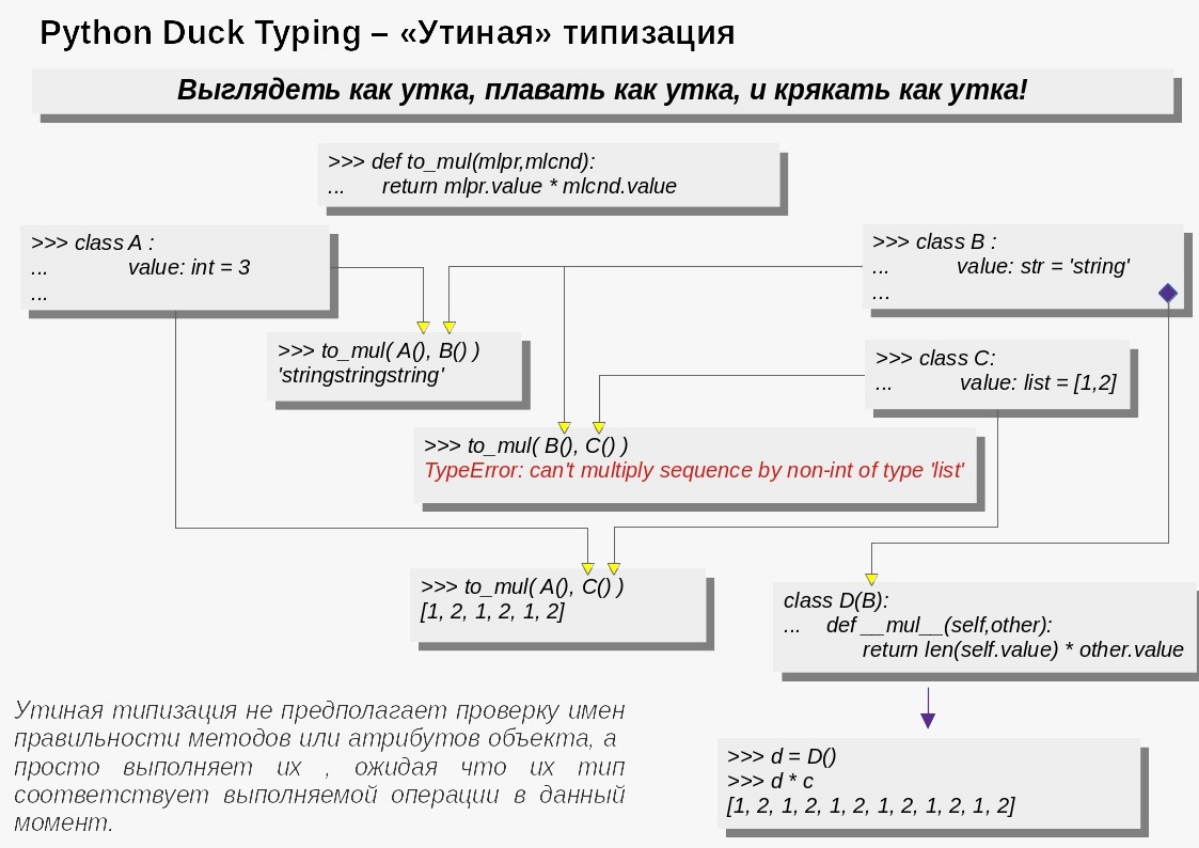 Утиная типизация -- это не только кря-кря,  а ещё неуклюжие переваливание на суше и быстрота движений по воде. А также перья , пух и утиные лапки) | Сетка — социальная сеть от hh.ru