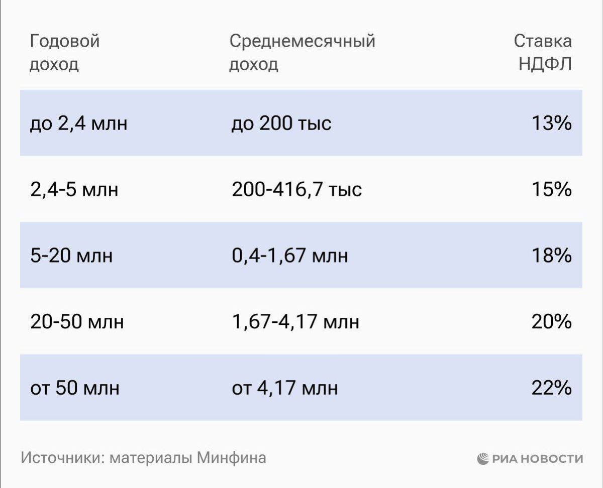 ⚡️ Налоги выросли: президент подписал закон о прогрессивной шкале НДФЛ со ставками от 13% до 22%. Она начнёт действовать с с 1 января 2025 года | Сетка — социальная сеть от hh.ru
