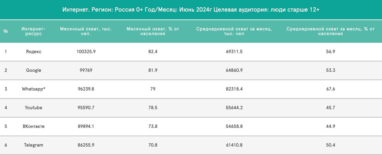 Интересную стату mediascope публикует. VK обгоняет в июне 2024г | Сетка — социальная сеть от hh.ru