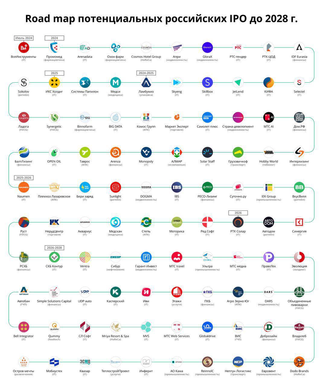 IPO (Initial Public Offering) акций — это первичное публичное размещение акций компании на фондовой бирже.
На рынке их планируется дофига в ближайшее время | Сетка — социальная сеть от hh.ru