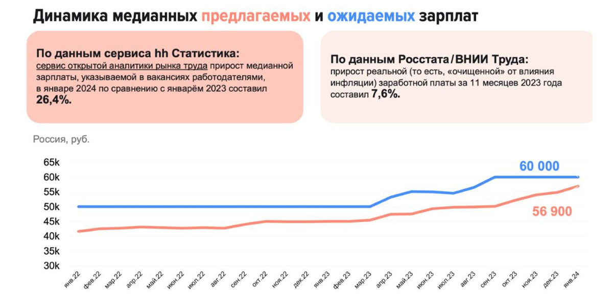📈Рынок труда России 2024 | Сетка — социальная сеть от hh.ru