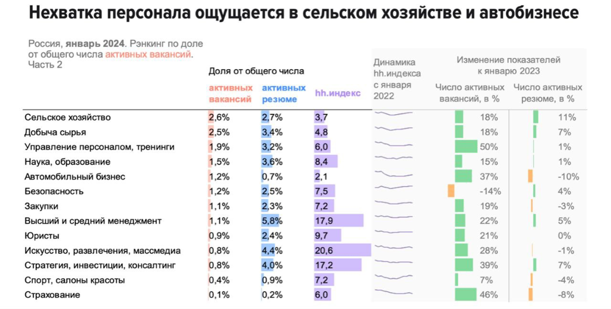 📈Рынок труда России 2024 | Сетка — социальная сеть от hh.ru