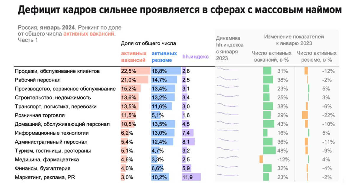 📈Рынок труда России 2024 | Сетка — социальная сеть от hh.ru