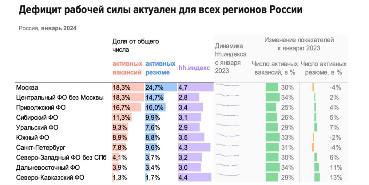 📈Рынок труда России 2024 | Сетка — социальная сеть от hh.ru