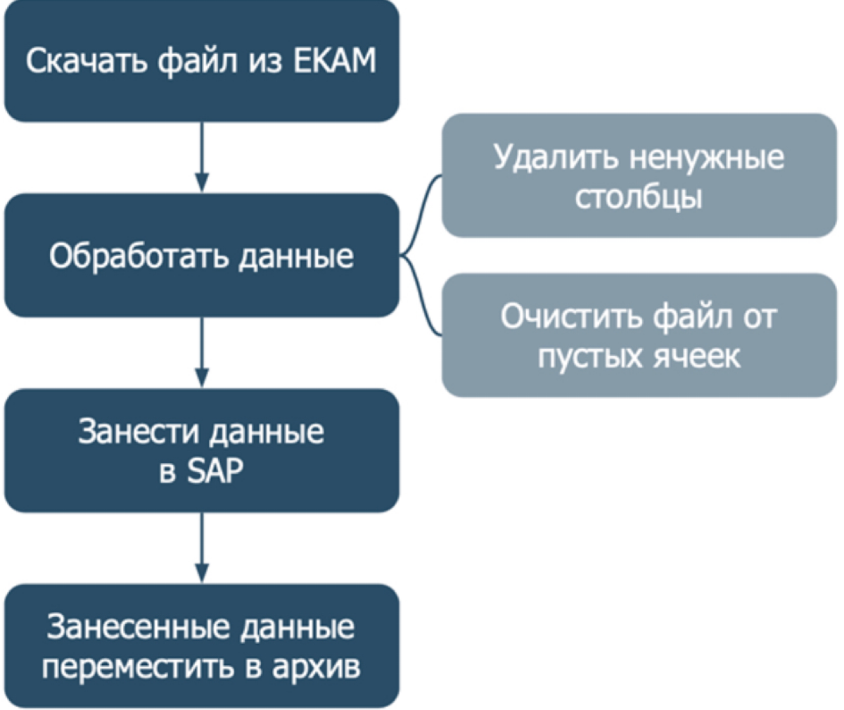 Побороть рутину - быстро | Сетка — социальная сеть от hh.ru