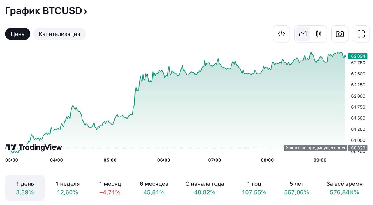 По Bitcoin'у ночью вышли за 60 | Сетка — социальная сеть от hh.ru