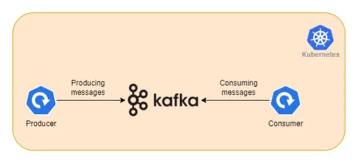 KEDA + Kafka — повышение производительности на 62,15% при пиковых нагрузках.
В этой статье рассказывается о том, как улучшить производительность KEDA с помощью Kafka | Сетка — социальная сеть от hh.ru