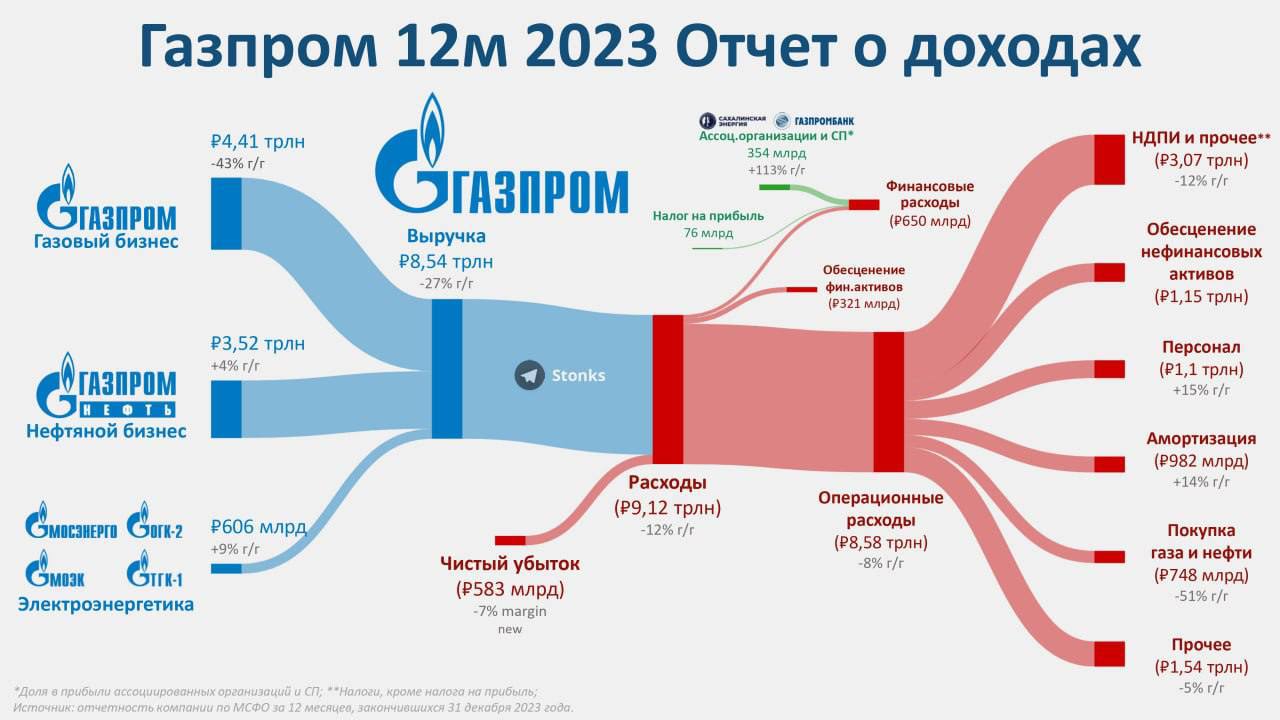 Как (не) зарабатывает Газпром
В 2023 году чистый убыток газового гиганта составил почти 600 млрд рублей.
Тем не менее компания является государственной дойной коровой | Сетка — социальная сеть от hh.ru