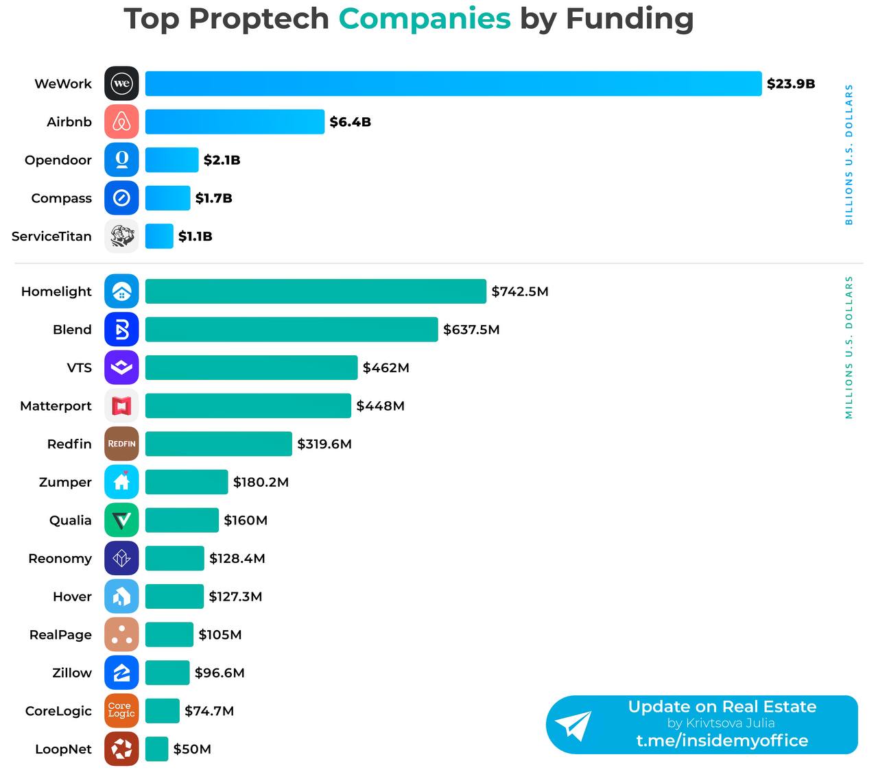 86 миллиардов долларов — ожидаемая рыночная капитализация индустрии proptech к 2032 году | Сетка — социальная сеть от hh.ru