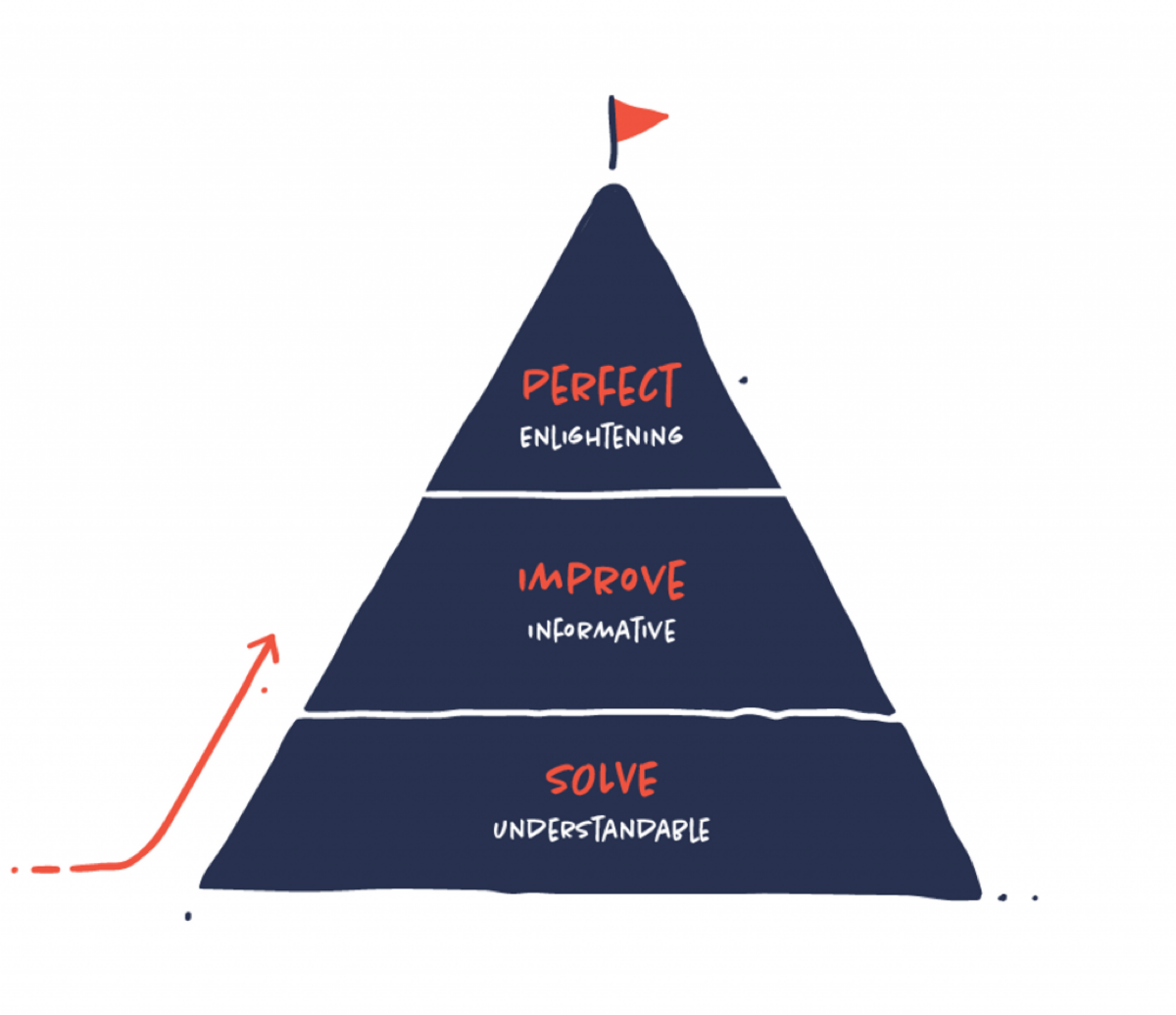 Процессы в информационном дизайне: 15 коротких советов от Ferdio
Датское агентство инфографики Ferdio, основываясь на собственном опыте, написали 67 коротких заметок об информационном дизайне и инфогр... | Сетка — социальная сеть от hh.ru