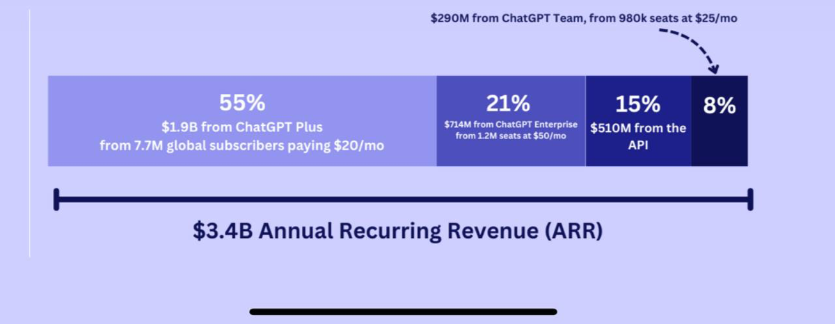 ⚡️Стартап futureresearch сделал доклад о доходах OpenAI за год:
$1.9B за ChatGPT Plus (7.7M подписчиков по $20/мес),
$714M от ChatGPT Enterprise (1 | Сетка — социальная сеть от hh.ru