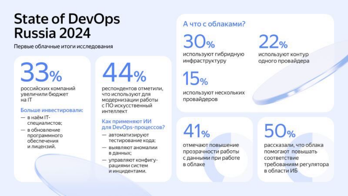 44% российских компаний уже использует ИИ для разработки ПО | Сетка — социальная сеть от hh.ru