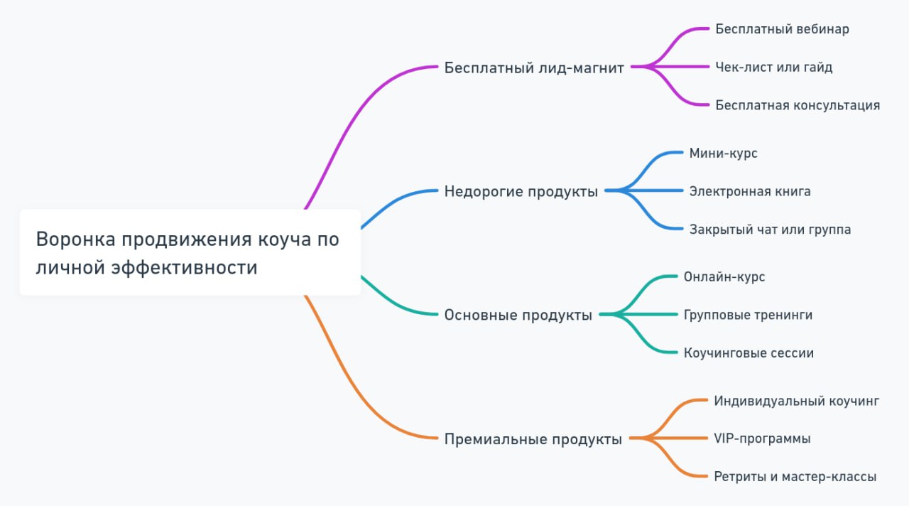 Как продвигаться коучу по личной эффективности?Да примерно вот так, как на картинке.
Вопросы? 🥸
#коучи #продвижение #воронкакоуча #воронки | Сетка — социальная сеть от hh.ru