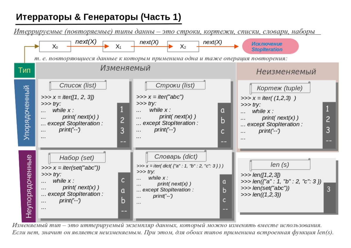 В 1-й части разбираю итераторы.... | Сетка — социальная сеть от hh.ru