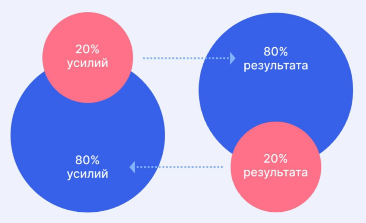Многие инфо бизнесмены часто упоминают закон Парето. | Сетка — социальная сеть от hh.ru