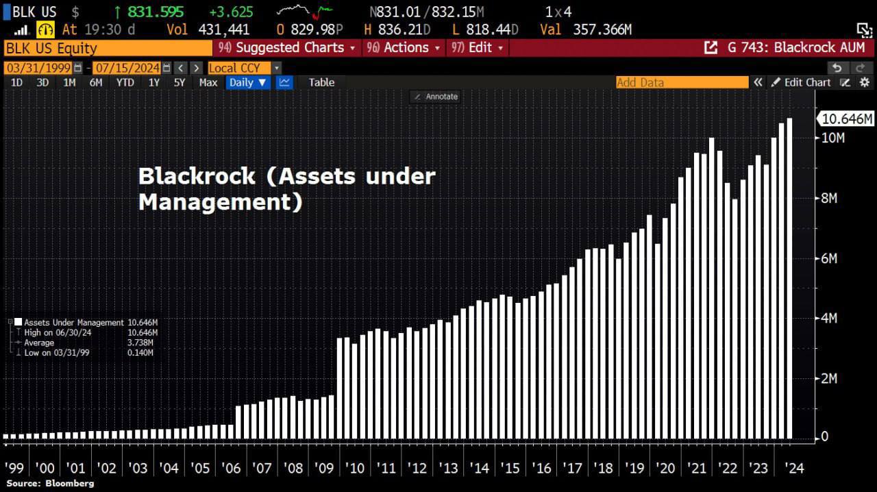 Активы под управлением Blackrock достигли $10.646 трлн
Это в 2.4 раза больше ВВП Германии, третьей экономики мира.
Фонд имеет долю почти в каждой компании мира | Сетка — социальная сеть от hh.ru