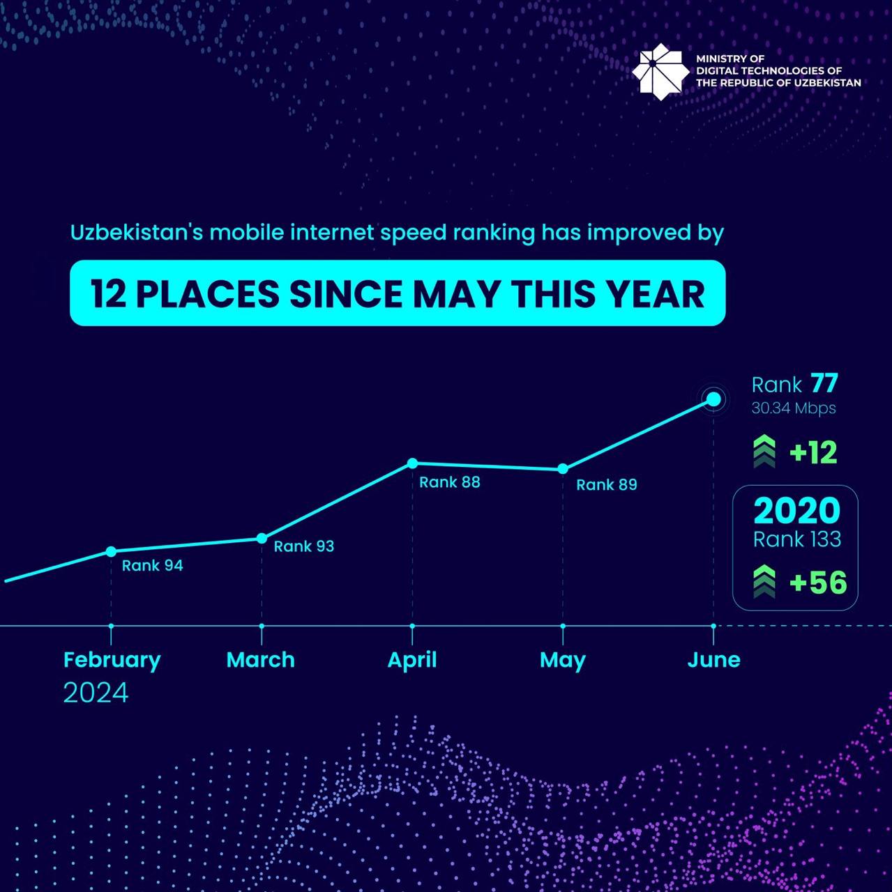 Министр цифровых технологий Узбекистана Шерзод Шерматов сообщил, что рейтинг мобильного интернета страны в Speedtest Global Index улучшился на 12 позиций за последний месяц и на 56 мест по сравнению с... | Сетка — социальная сеть от hh.ru