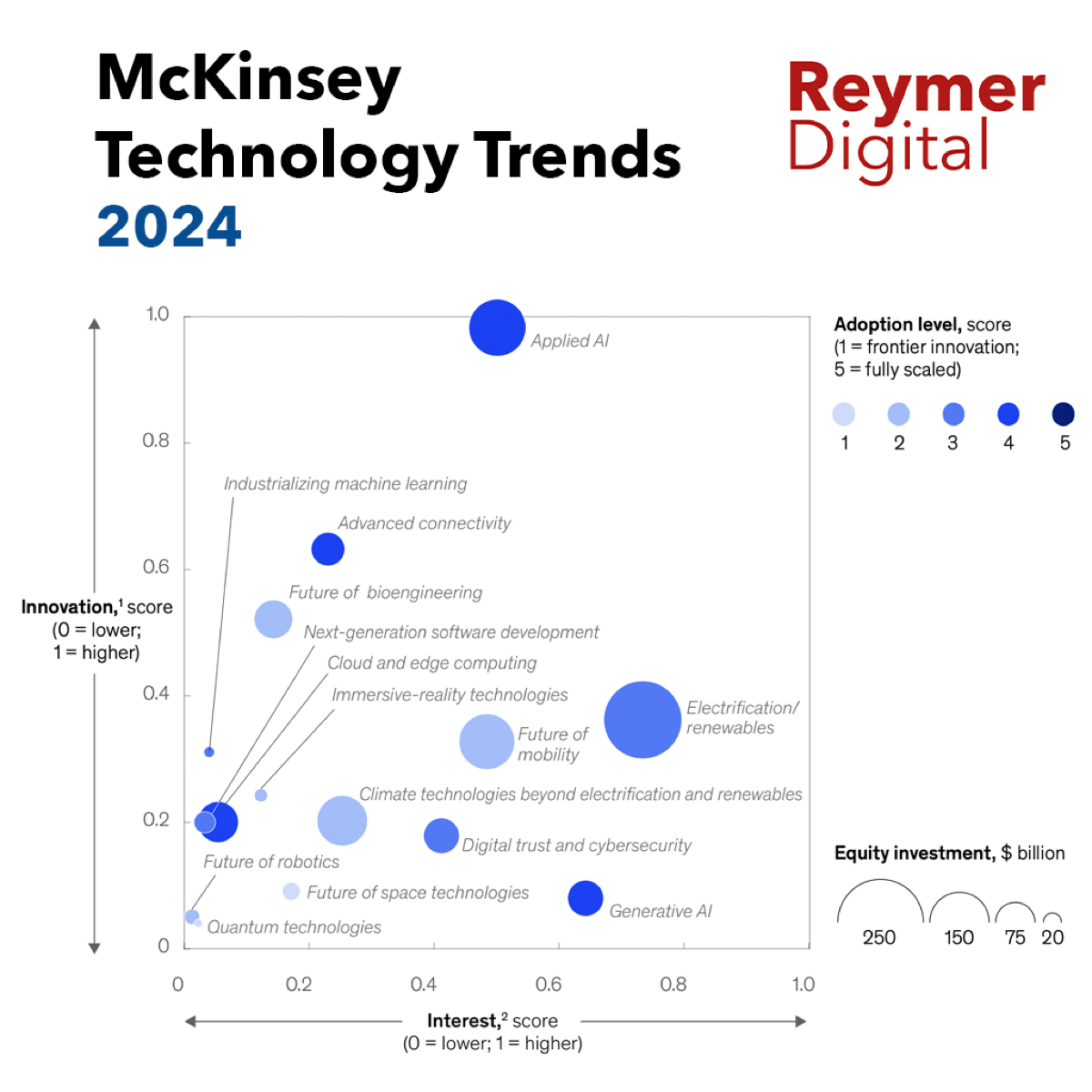 McKinsey представили обзор технологических трендов 2024 года.
для сравнения данные прошлого года.
отчет (100 стр) доступен по ссылке
https://t.me/ReymerDigital/37 | Сетка — социальная сеть от hh.ru