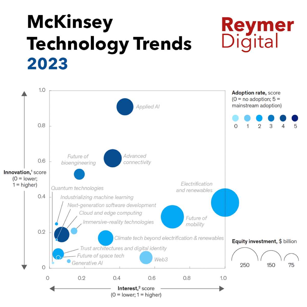 McKinsey представили обзор технологических трендов 2024 года.
для сравнения данные прошлого года.
отчет (100 стр) доступен по ссылке
https://t.me/ReymerDigital/37 | Сетка — социальная сеть от hh.ru